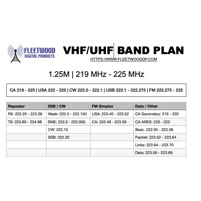 Band Plan Chart.pdf Amateur Ham Band Plan VHF UHF Digital Download PDF – Fleetwood Digital